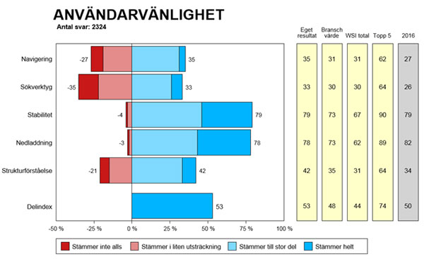 WSA-Diagram-Användarvänlighet-Intranät