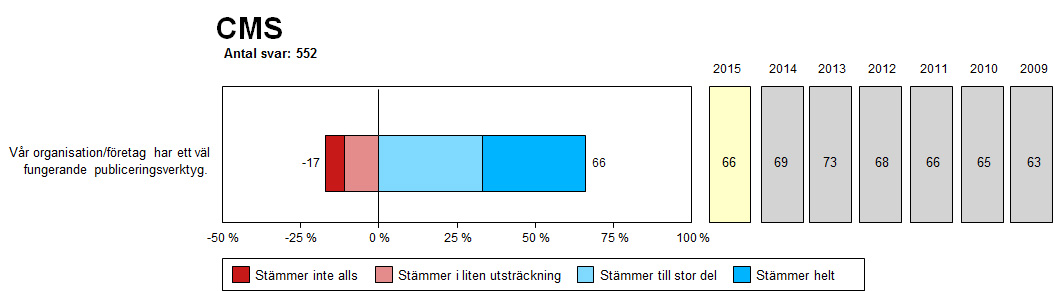Uppfattning om publiceringsverktyget. Andel i procent.