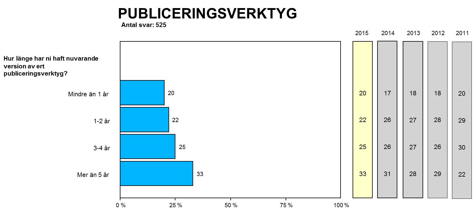 Publiceringsverktygens ålder. Andel i procent.