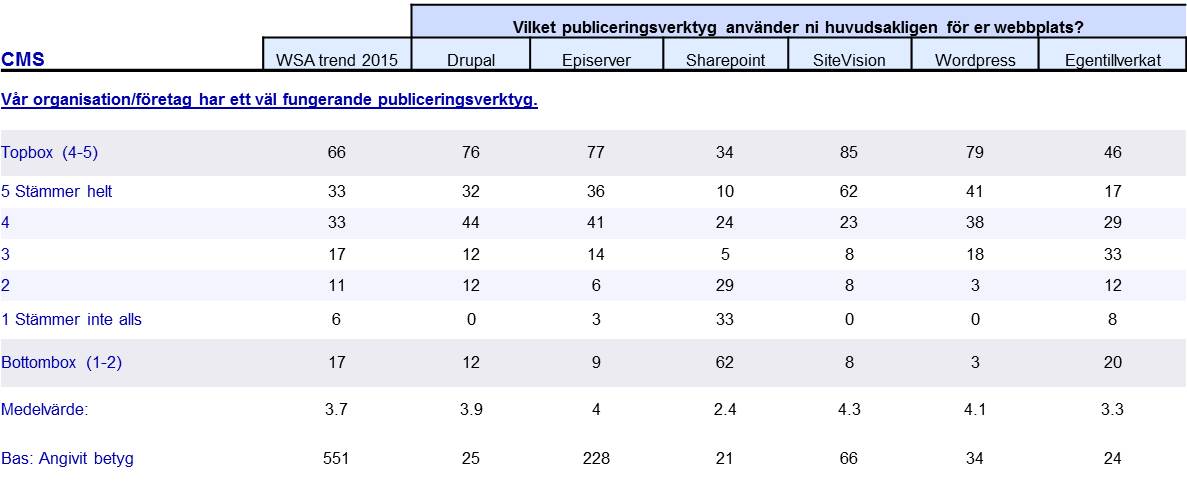 Uppfattning om publiceringsverktyget. Andel i procent.