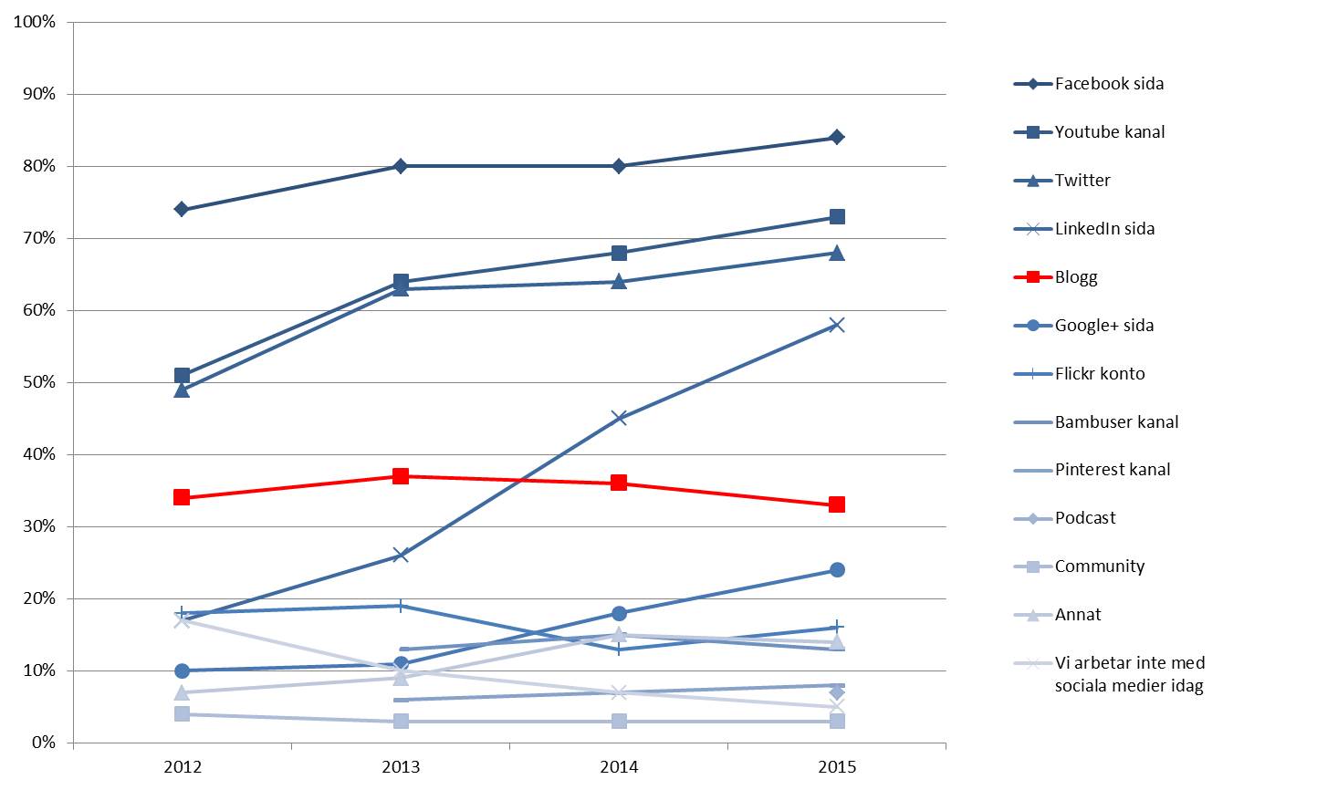 Trender sociala medier