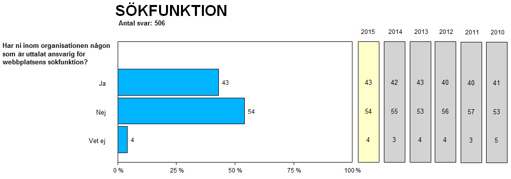 Andelen som har någon inom organisationen som är ansvarig för webbplatsens sökfunktion (andelar i procent).