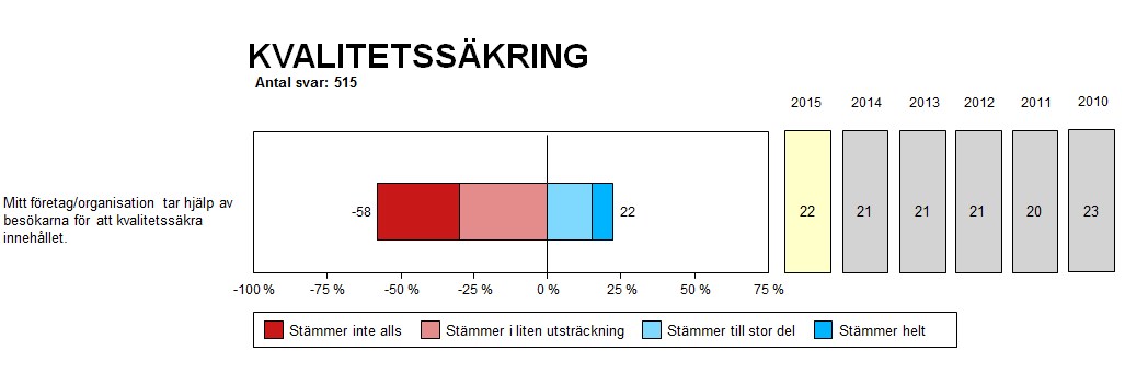 22 procent kvalitessäkrar innehållet med hjälp av besökarna.