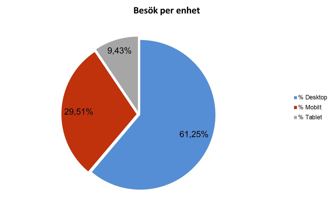 Responsiva webbplatser via mobilt och desktop
