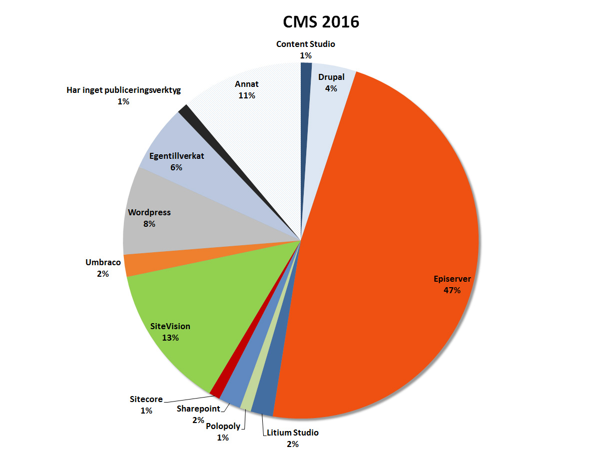 Vilka CMS som används för webbplatser 2016. Andel i procent.