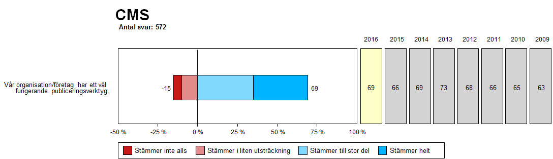 Hur webbansvariga uppfattar sitt CMS. Andel i procent.