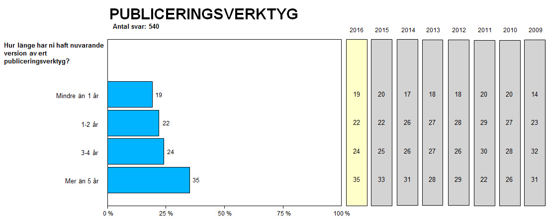 Publiceringsverktygens ålder. Andel i procent.