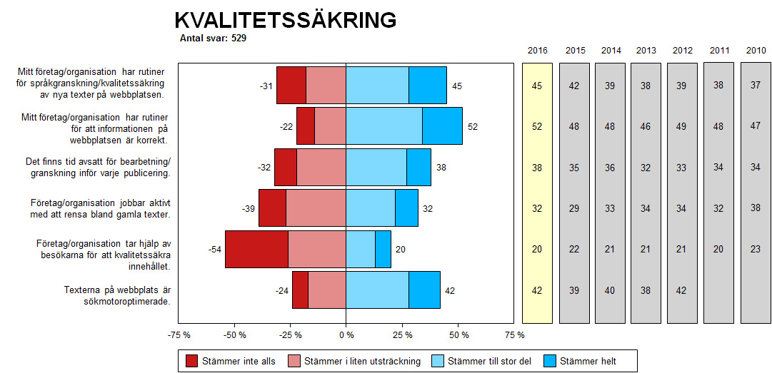 Kvalitetssäkring av webbplatser