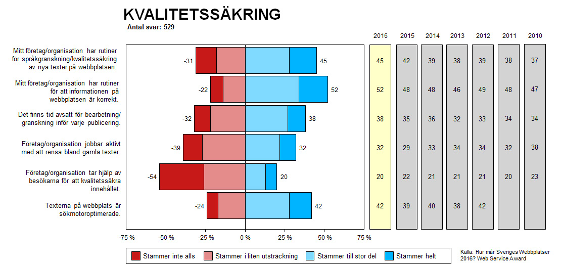 Kvalitetssäkring